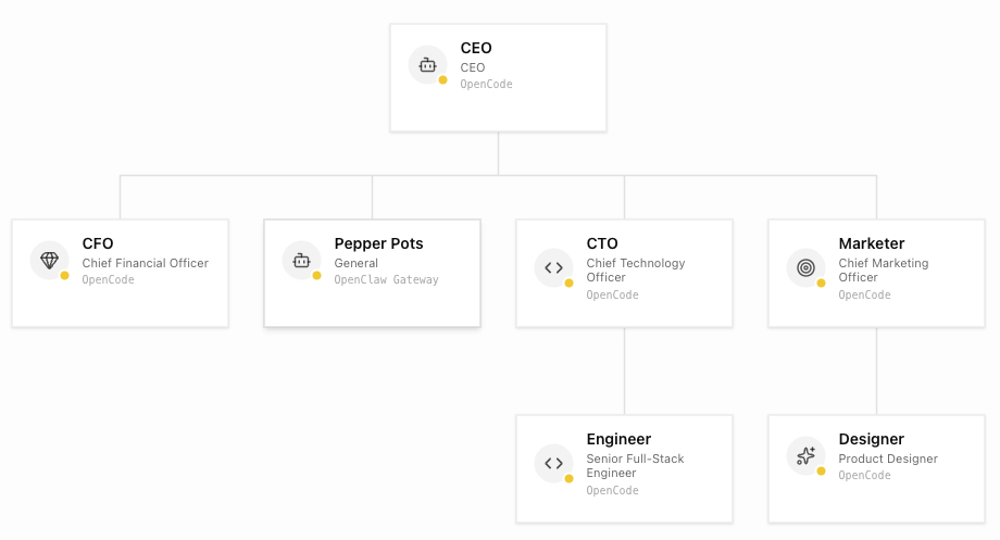 Org chart — ієрархія AI-команди